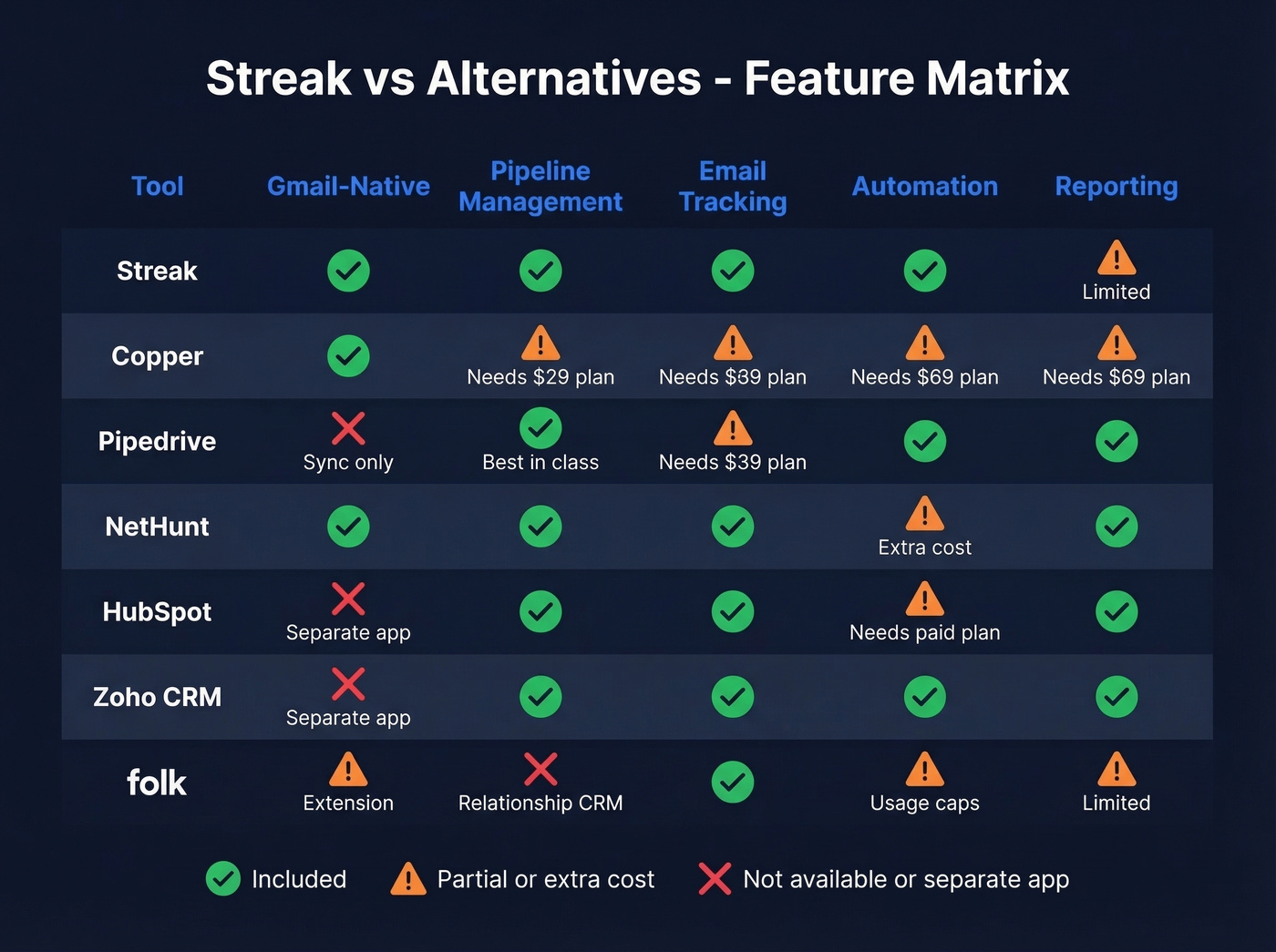 Feature matrix comparing Streak vs top alternatives across key criteria