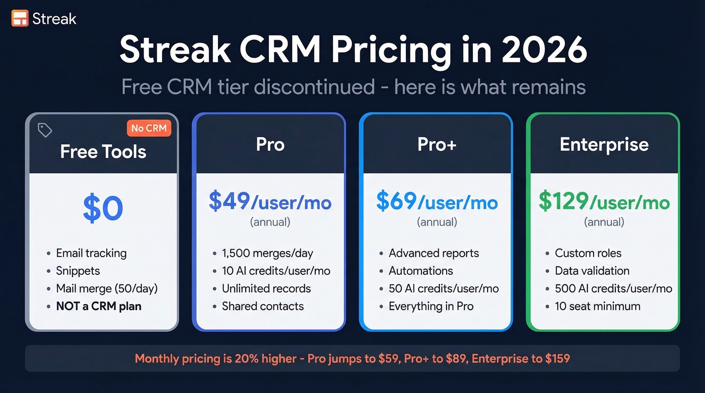 Streak CRM 2026 pricing tiers visual breakdown
