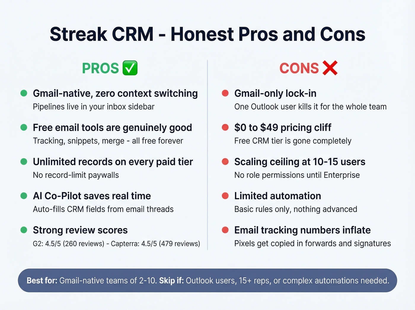 Streak CRM pros versus cons visual scorecard