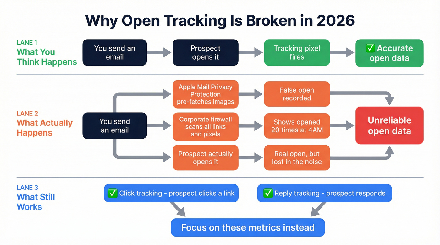 Why email open tracking is unreliable in 2026