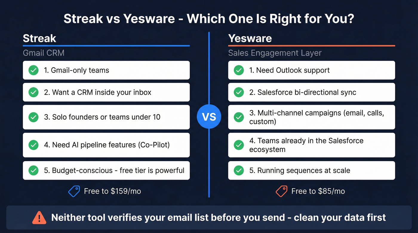 Streak vs Yesware head-to-head comparison decision diagram
