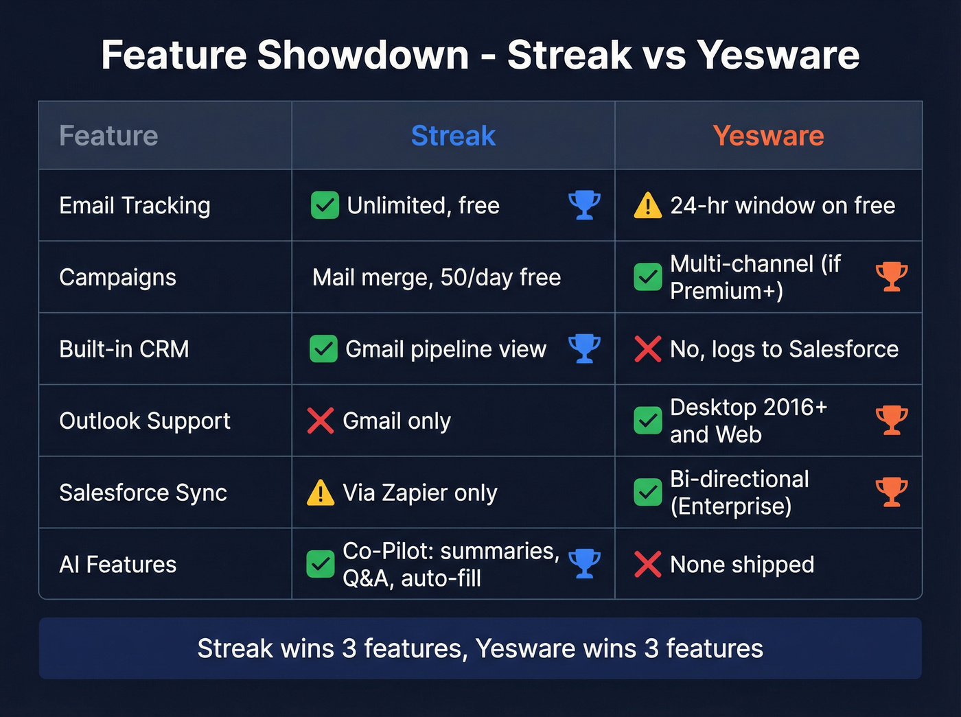Streak vs Yesware feature matrix with winner indicators