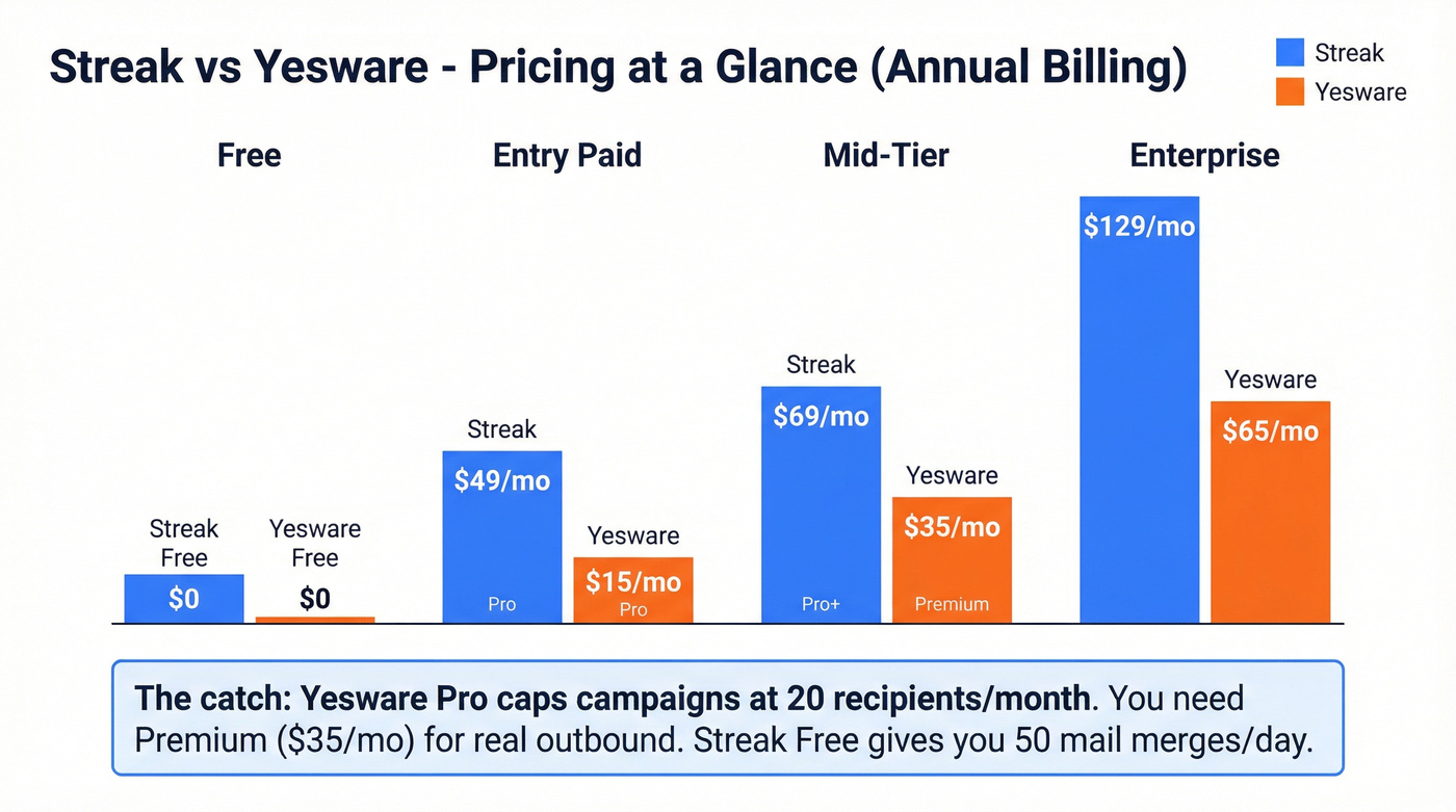 Streak vs Yesware pricing tier comparison chart
