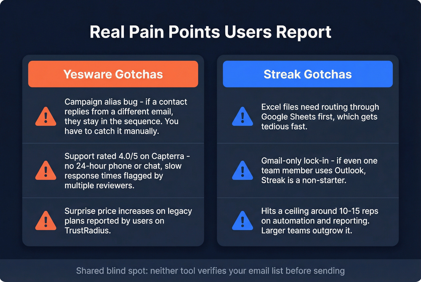 Real-world pain points for Streak and Yesware users