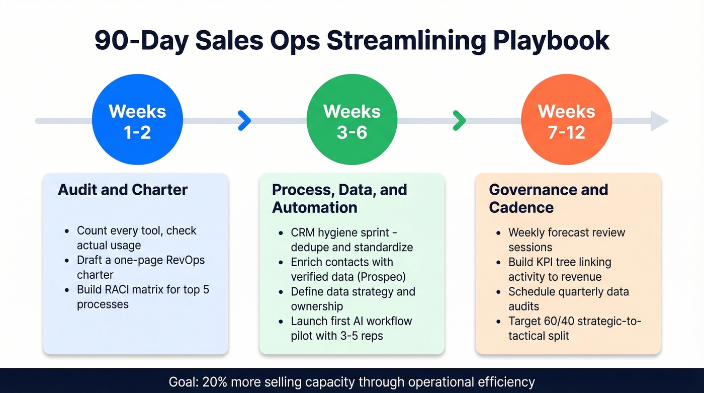 90-day sales ops streamlining timeline with three phases