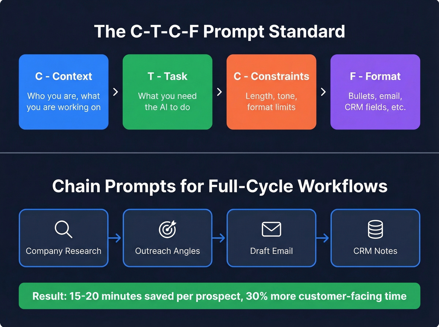 C-T-C-F prompt framework and chained AI workflow diagram