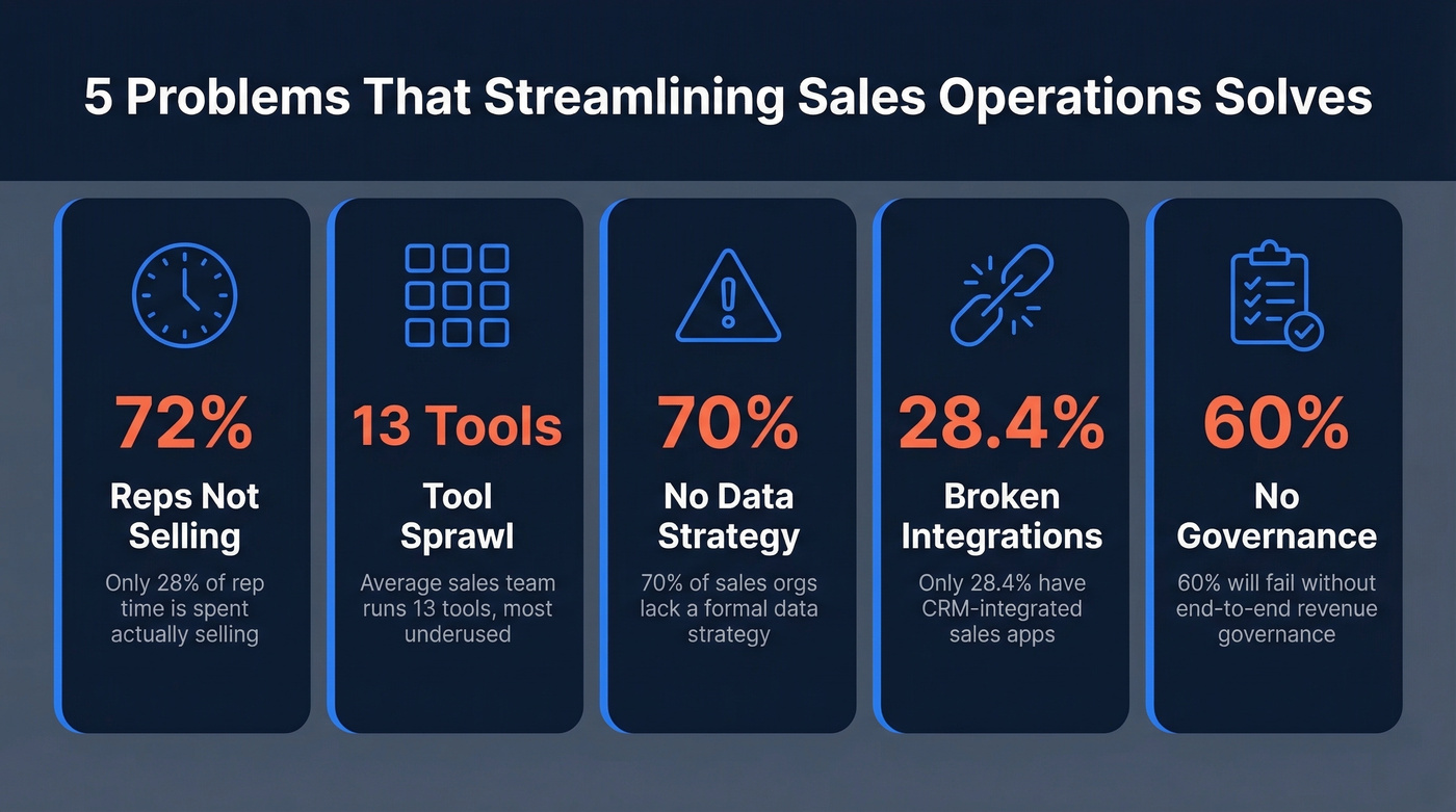 Five sales ops problems with key statistics