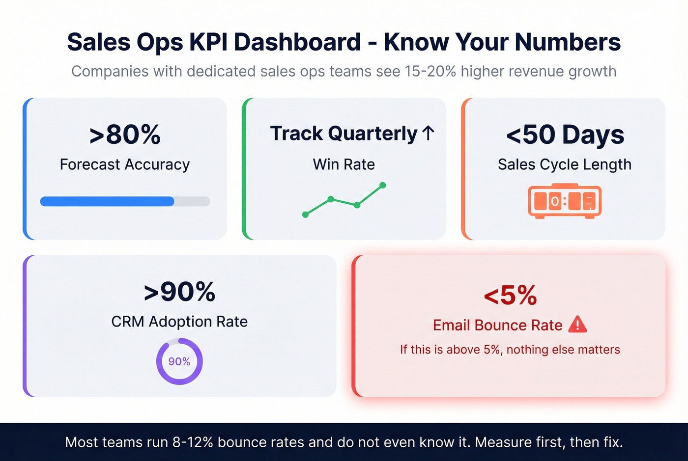 Sales ops KPI dashboard with targets and benchmarks