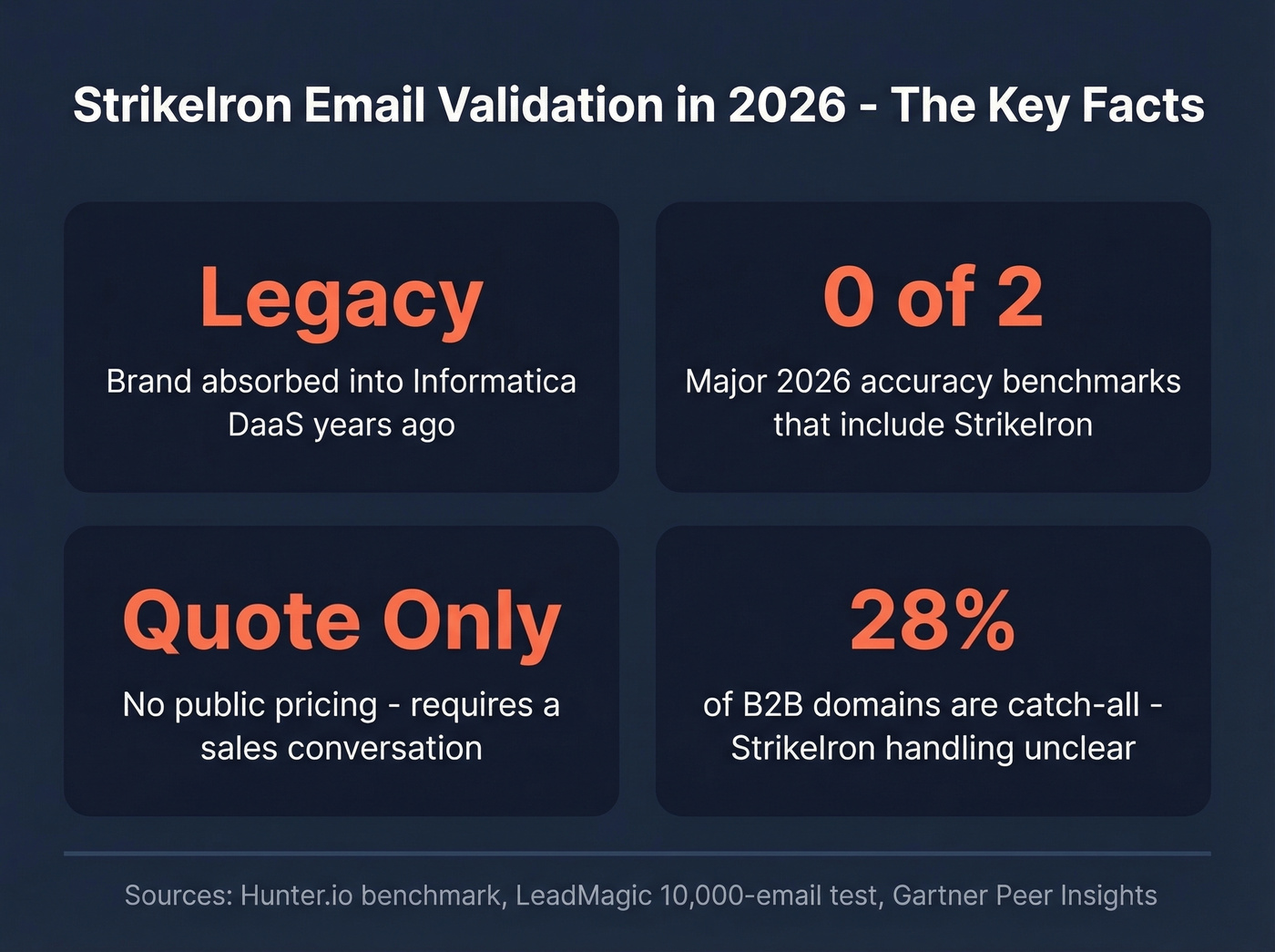 Key facts about StrikeIron email validation status in 2026