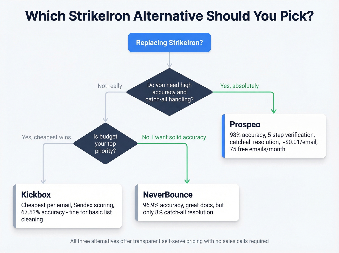 Decision tree for choosing a StrikeIron alternative