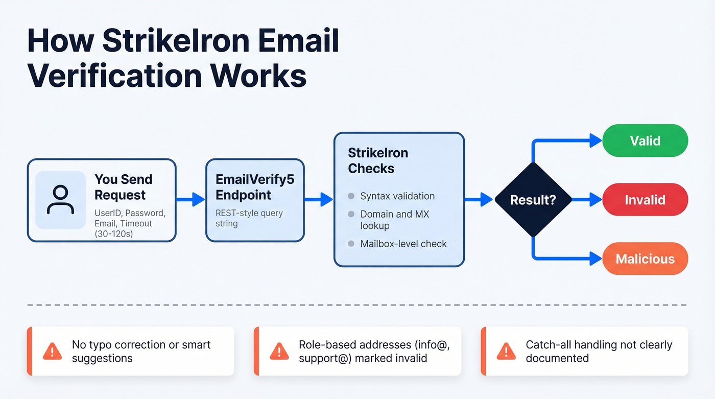 StrikeIron email verification API request flow diagram