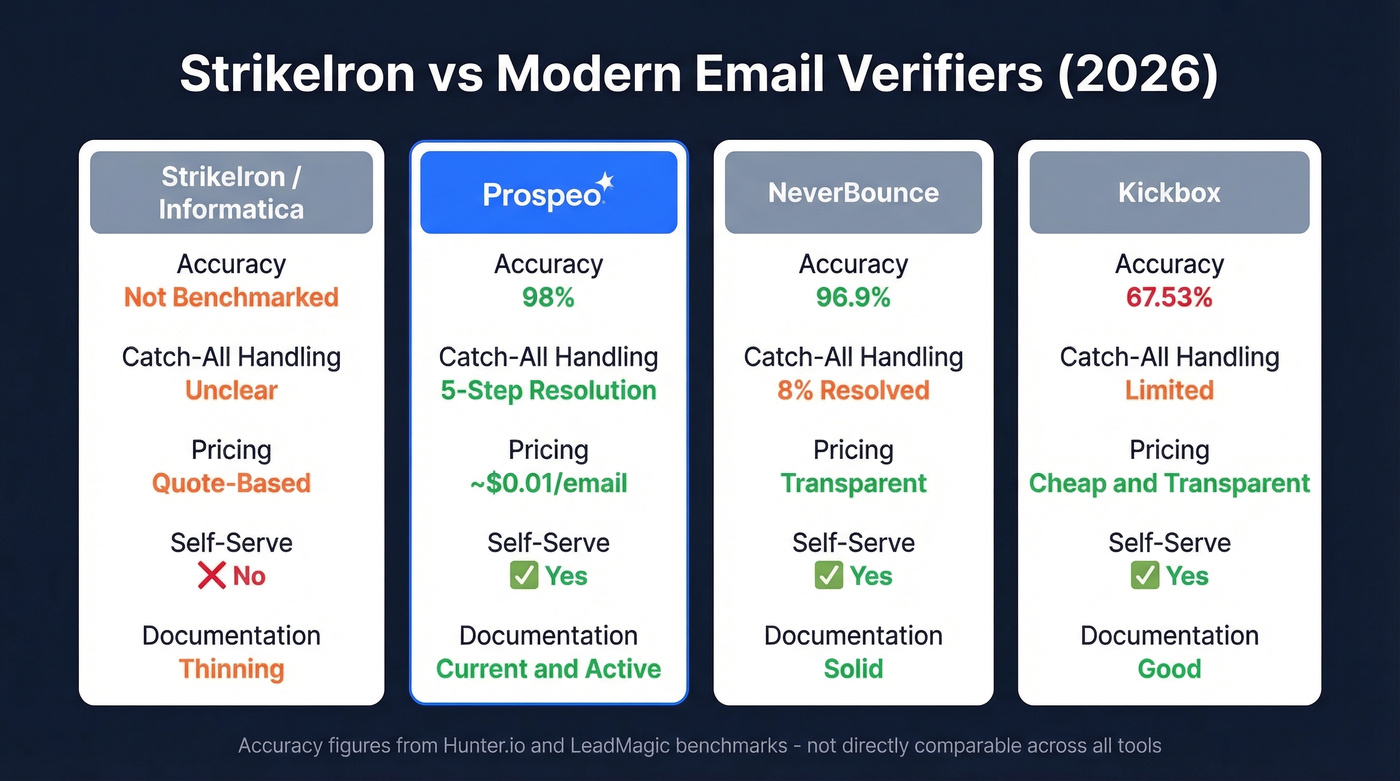 StrikeIron vs modern email verification tools comparison