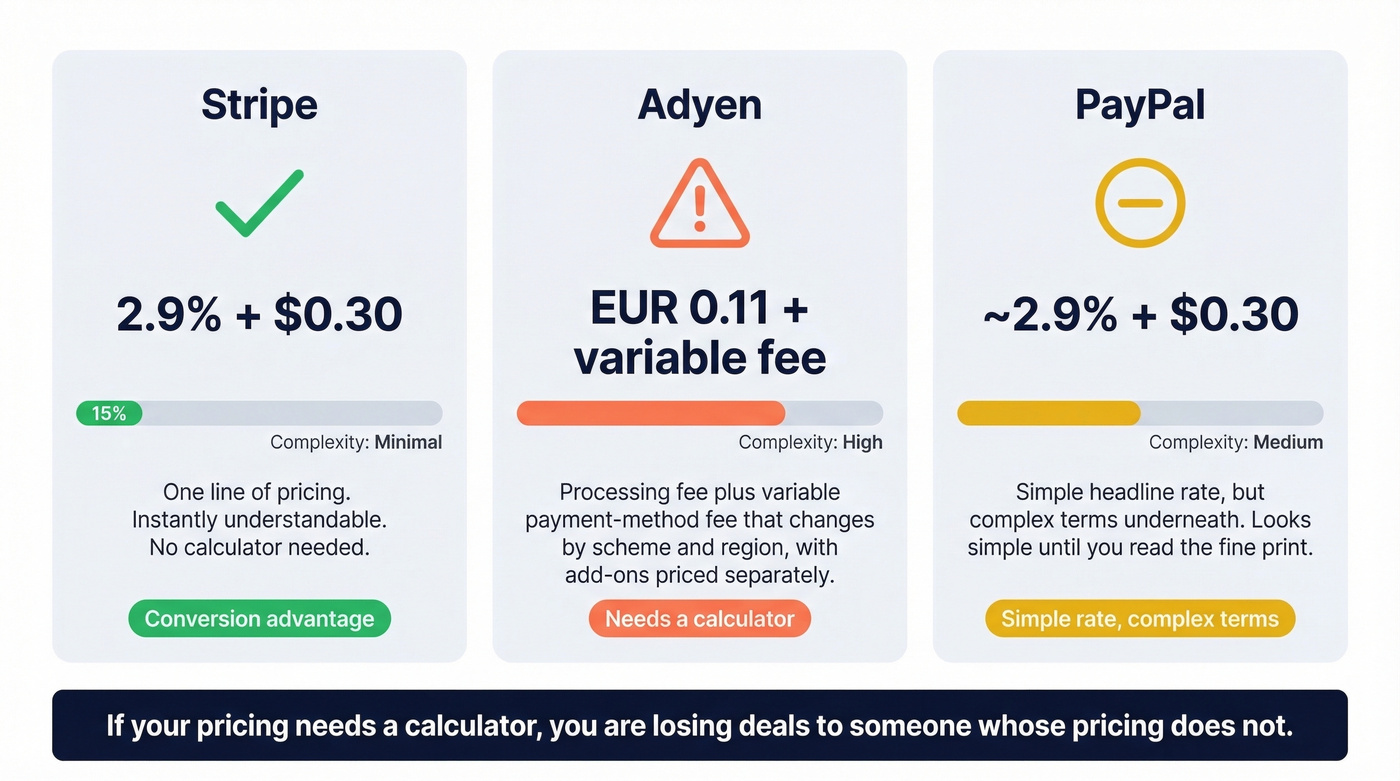 Stripe vs Adyen vs PayPal pricing complexity comparison