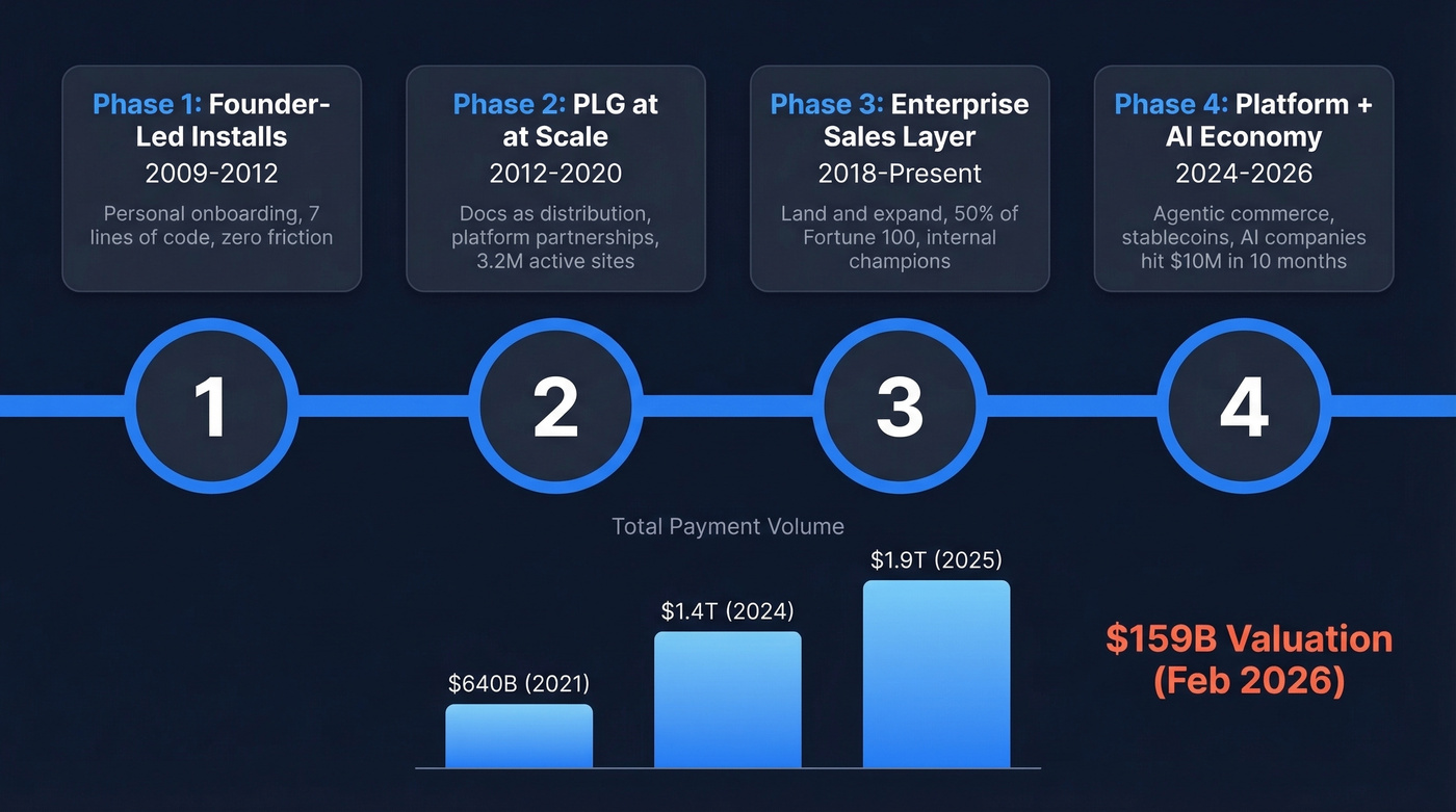 Stripe four-phase GTM evolution timeline with volume metrics