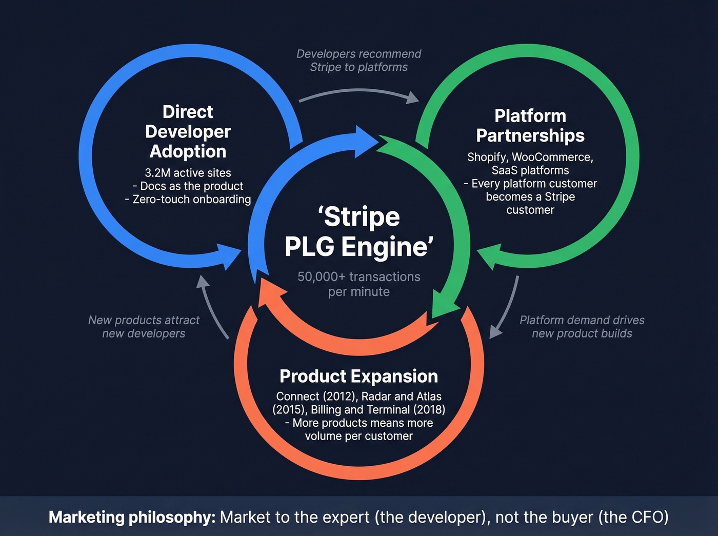 Stripe PLG flywheel showing three reinforcing growth loops