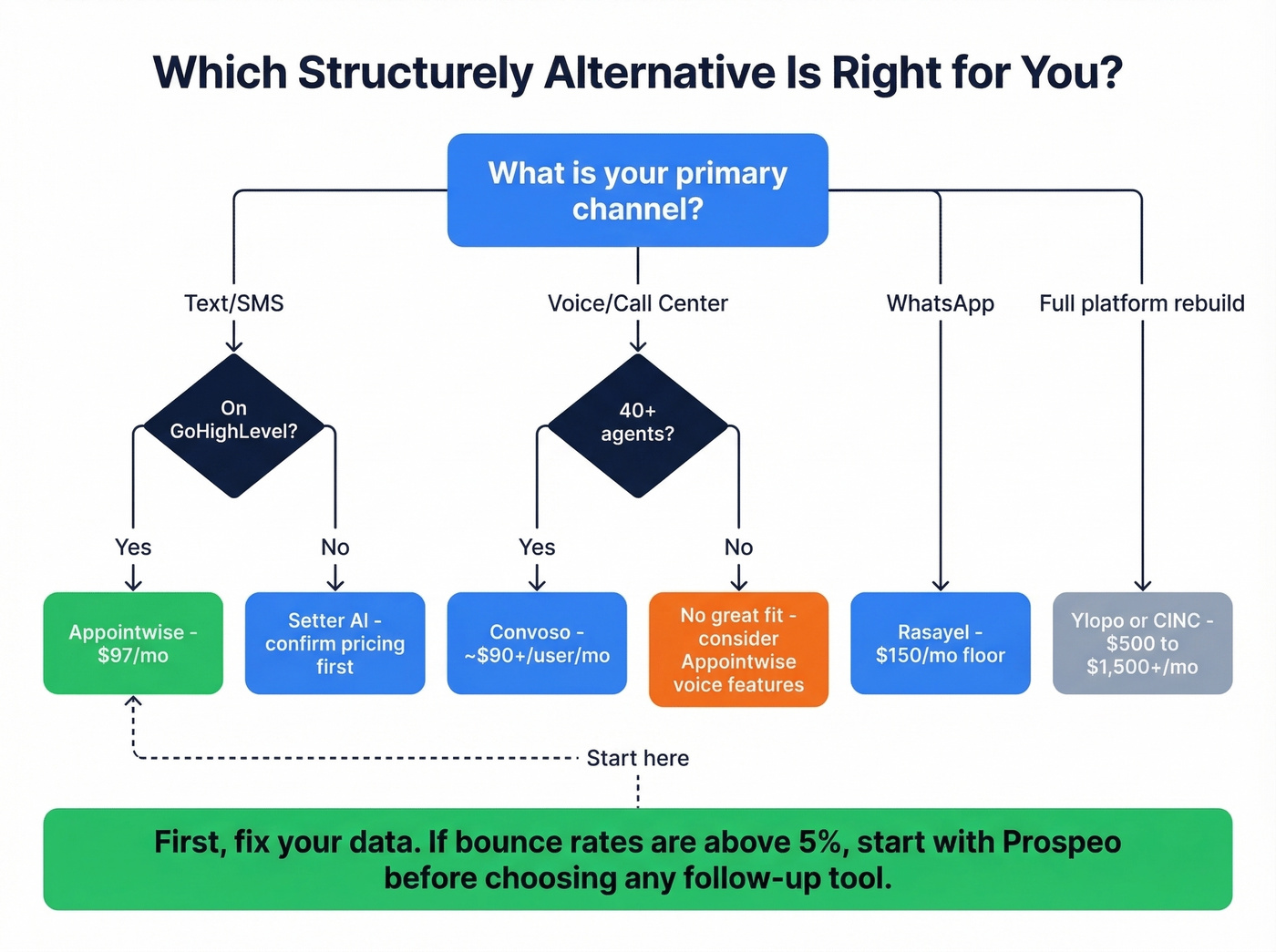 Decision tree flowchart for choosing the right Structurely alternative