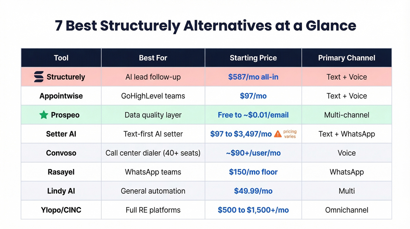 Structurely alternatives comparison matrix with pricing and channels