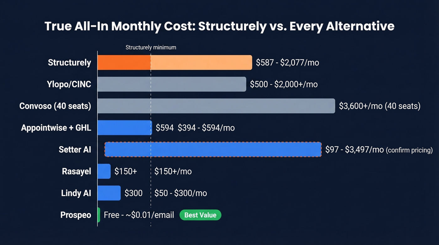 True all-in monthly cost comparison bar chart for all tools