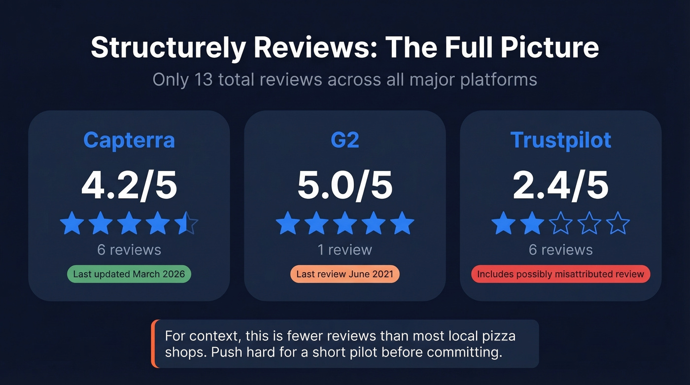 Structurely review volume and ratings across platforms