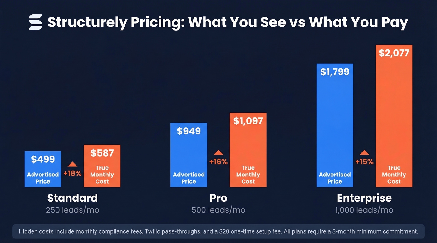 Structurely true monthly cost vs advertised price comparison