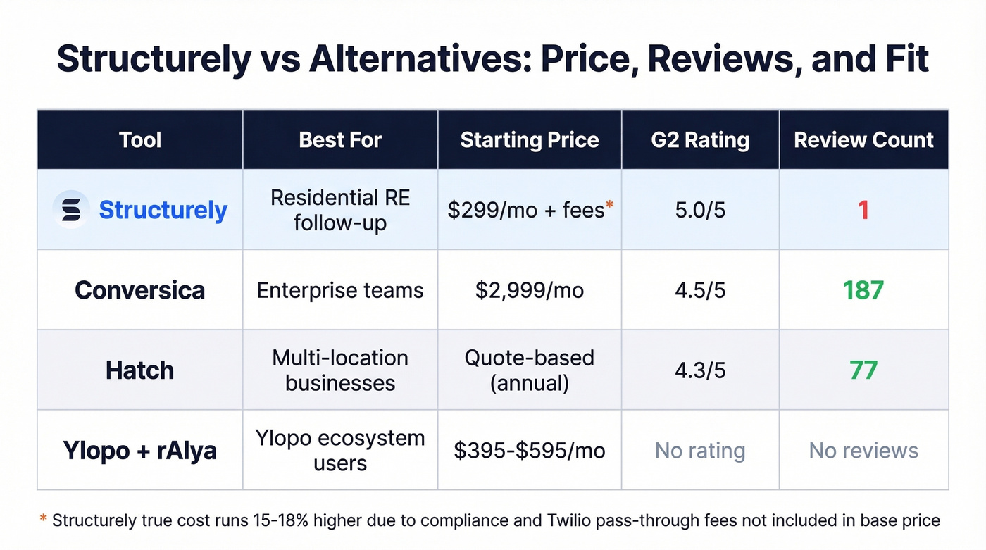 Structurely vs alternatives pricing and review comparison