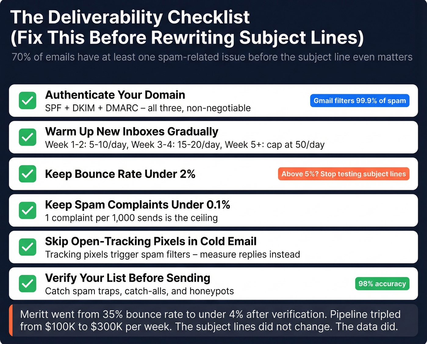 Email deliverability checklist with thresholds and actions