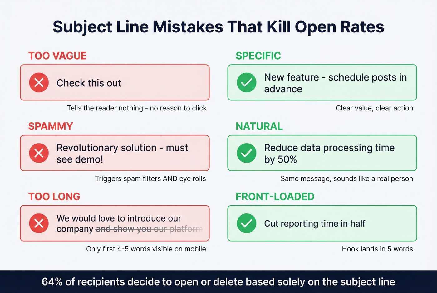 Good vs bad subject line examples with annotations