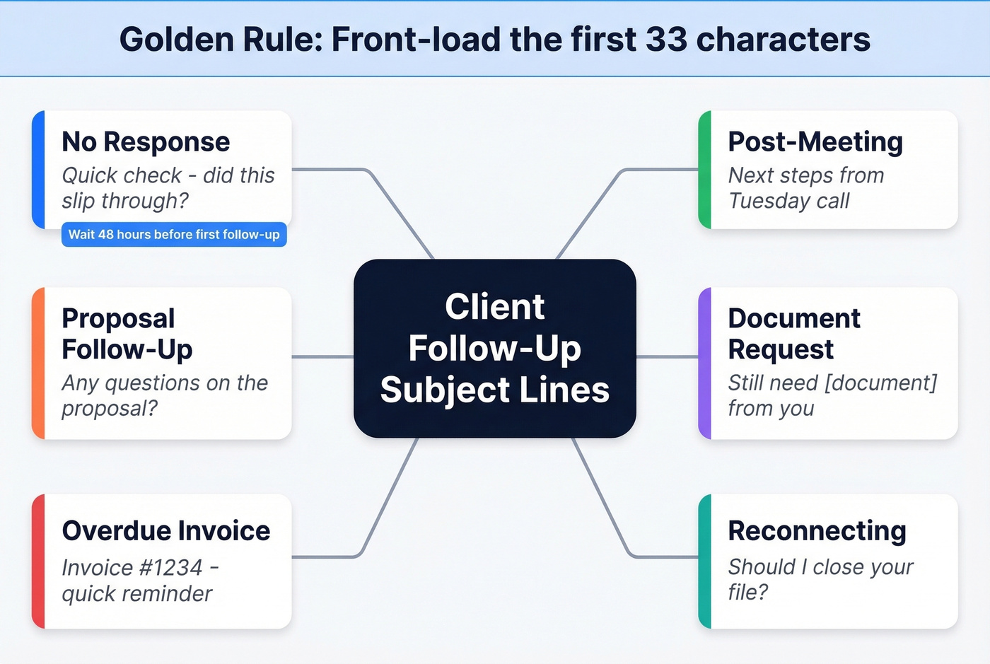 Visual map of follow-up subject line categories by scenario