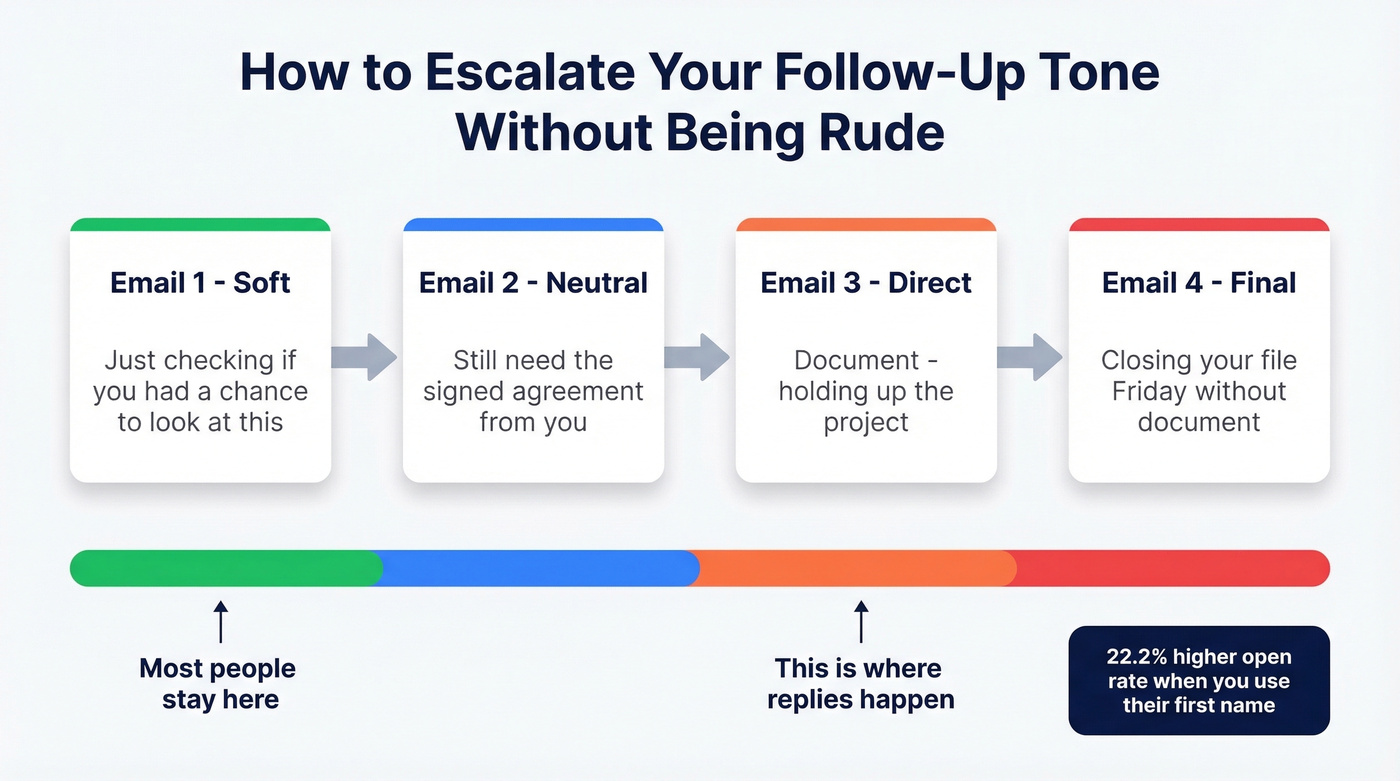 Follow-up tone escalation scale from soft to final