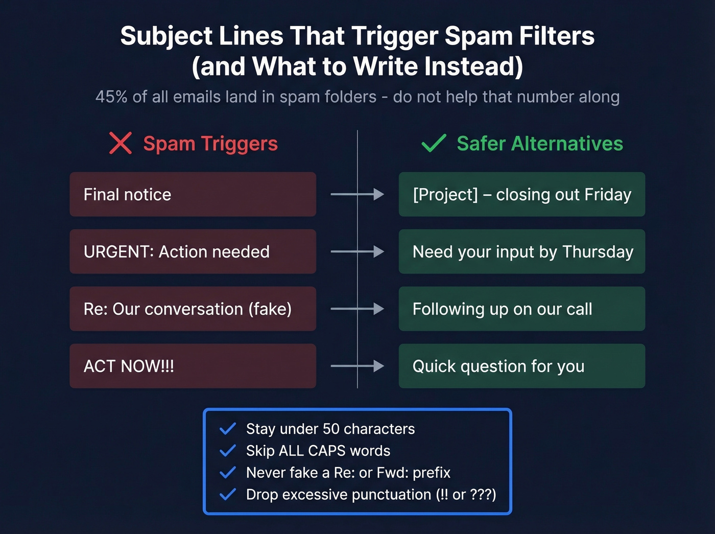 Spam trigger words versus safer alternative subject lines