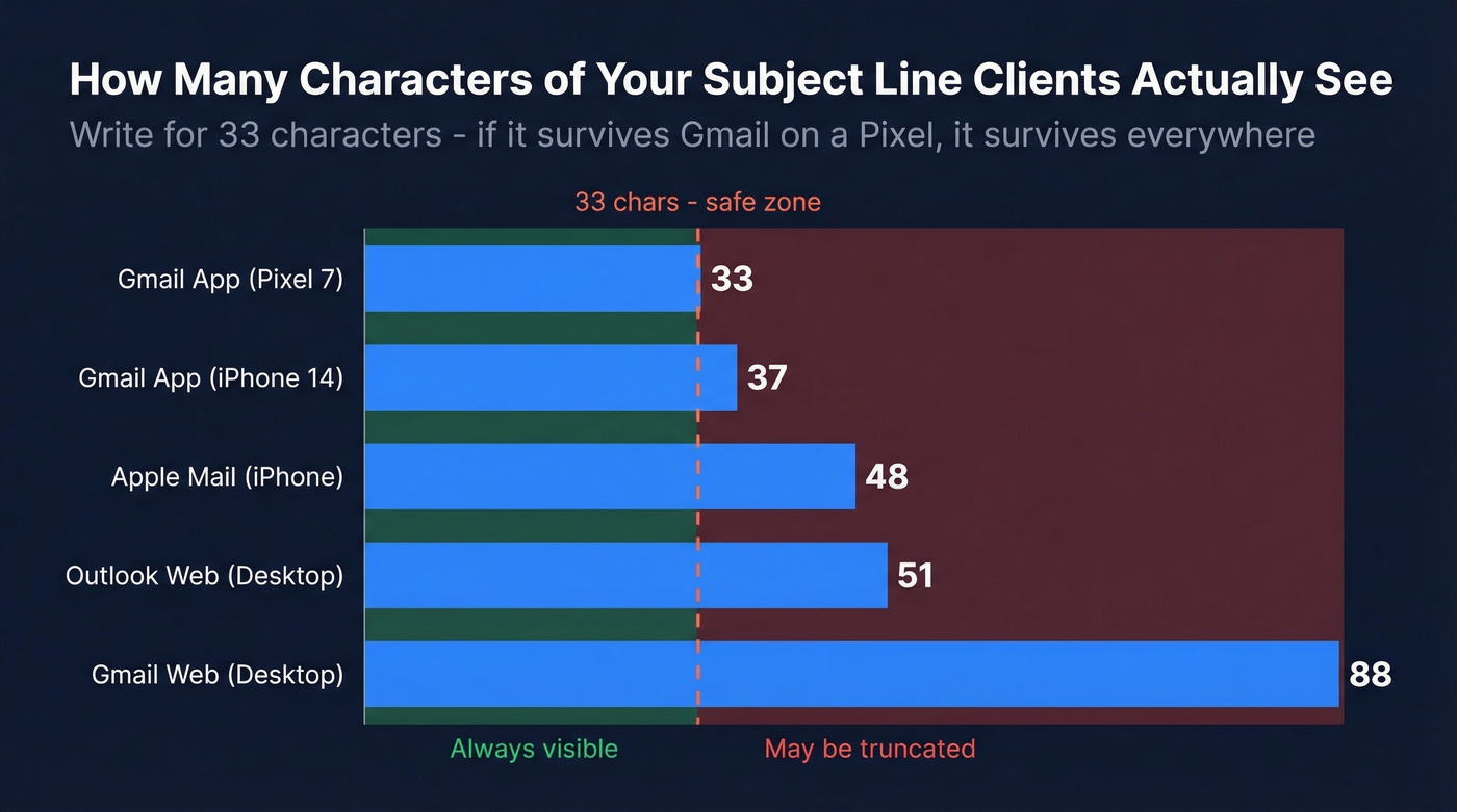 Email client subject line character truncation comparison chart