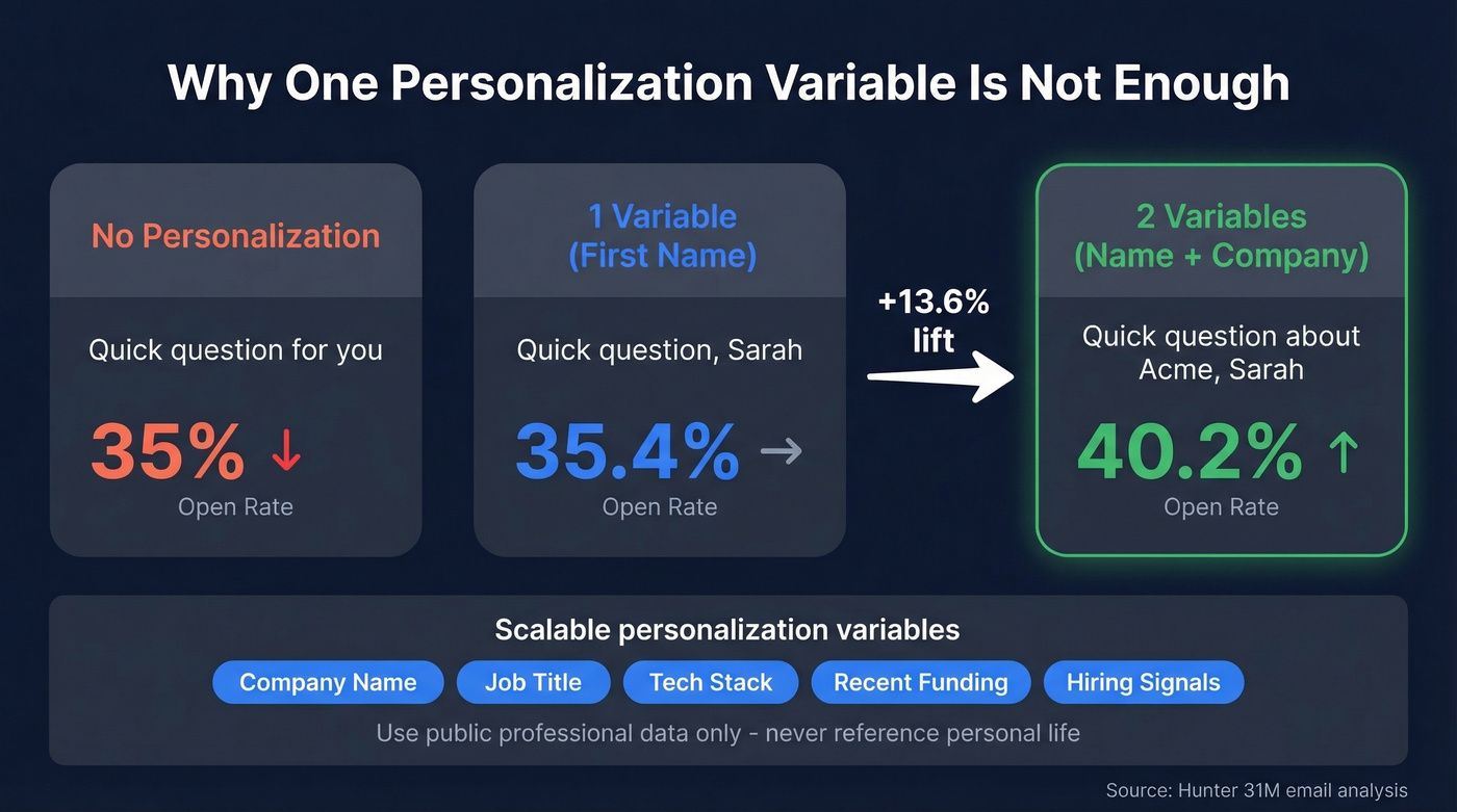 Personalization variable stacking impact on open rates