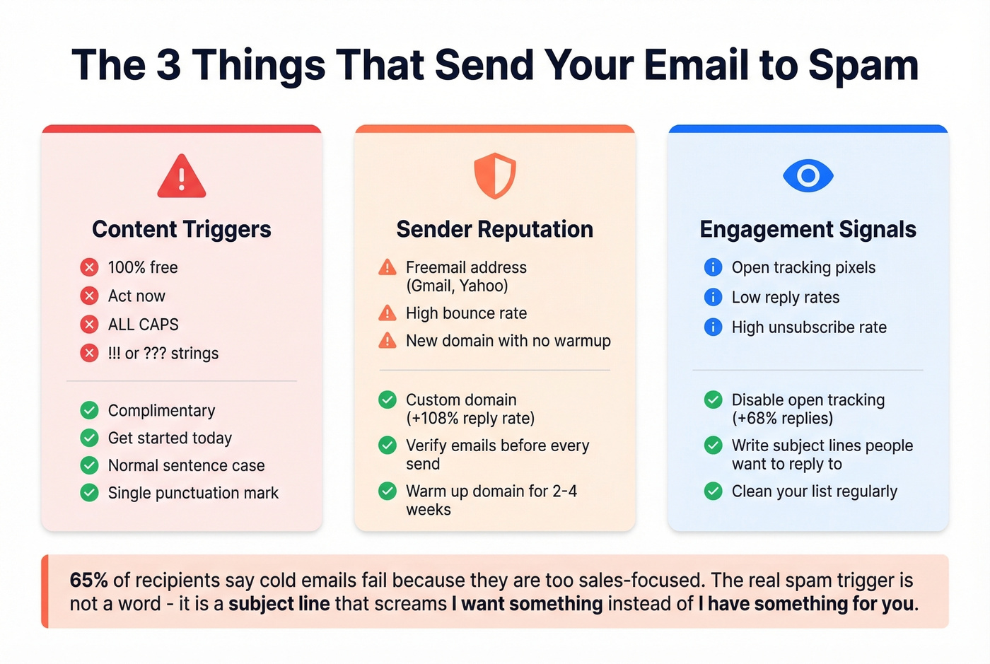 Three spam signal categories with fixes and tips
