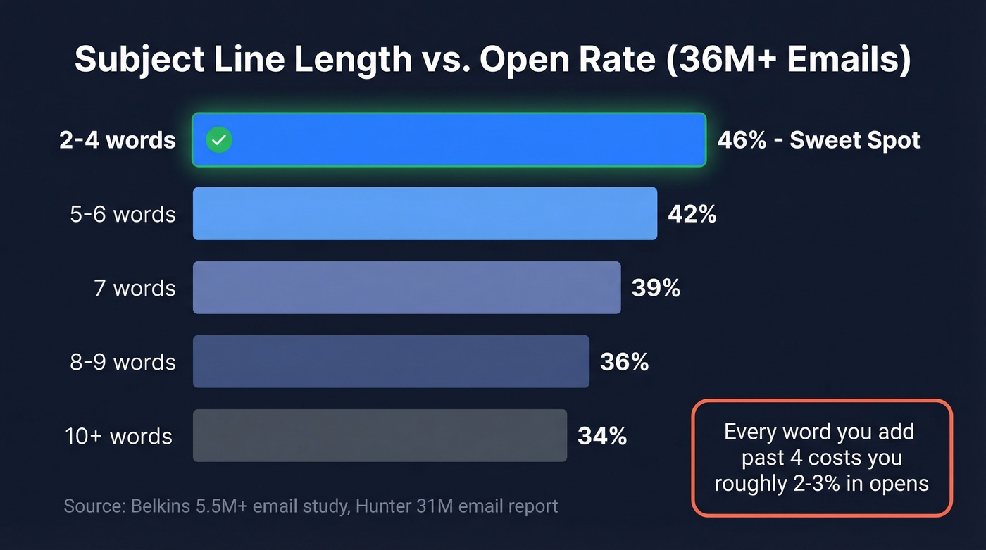 Subject line length vs open rate bar chart