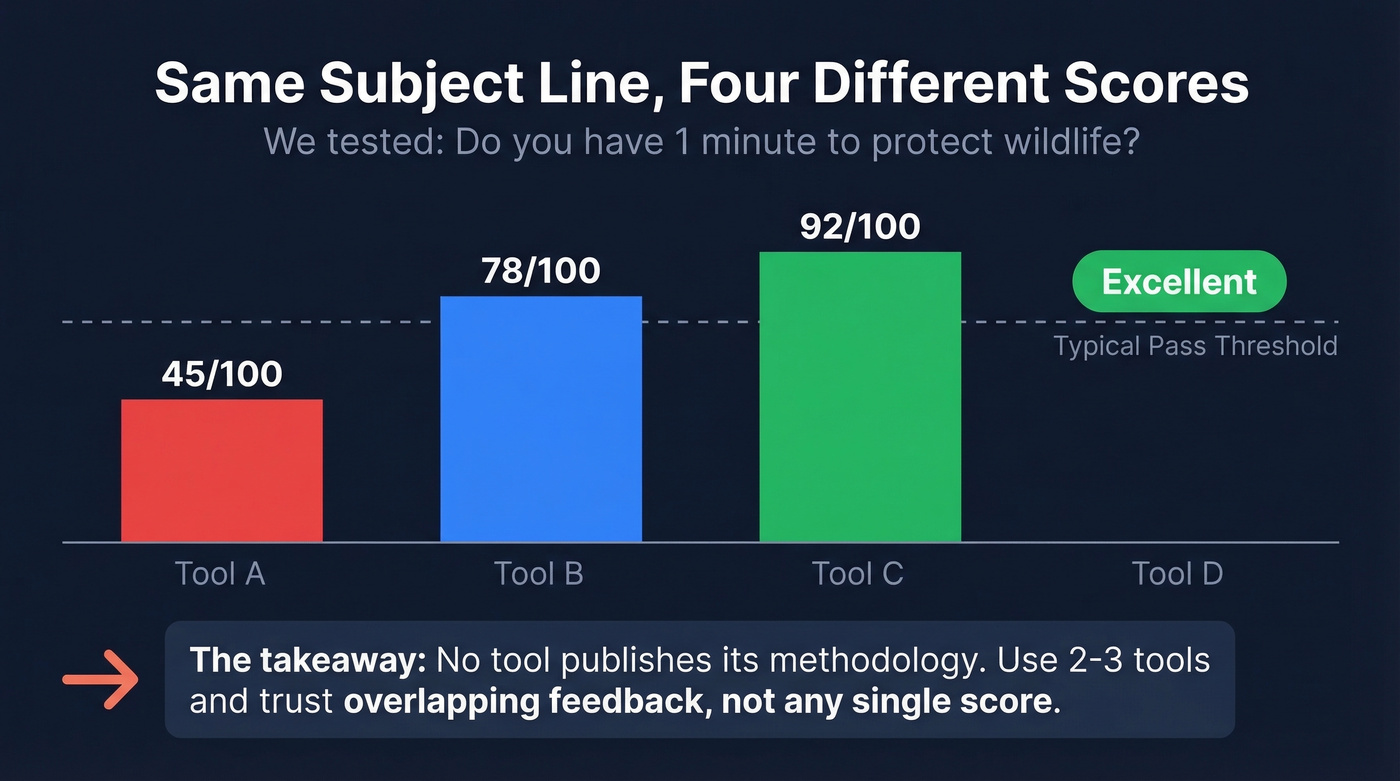 Same subject line scored differently across four tools