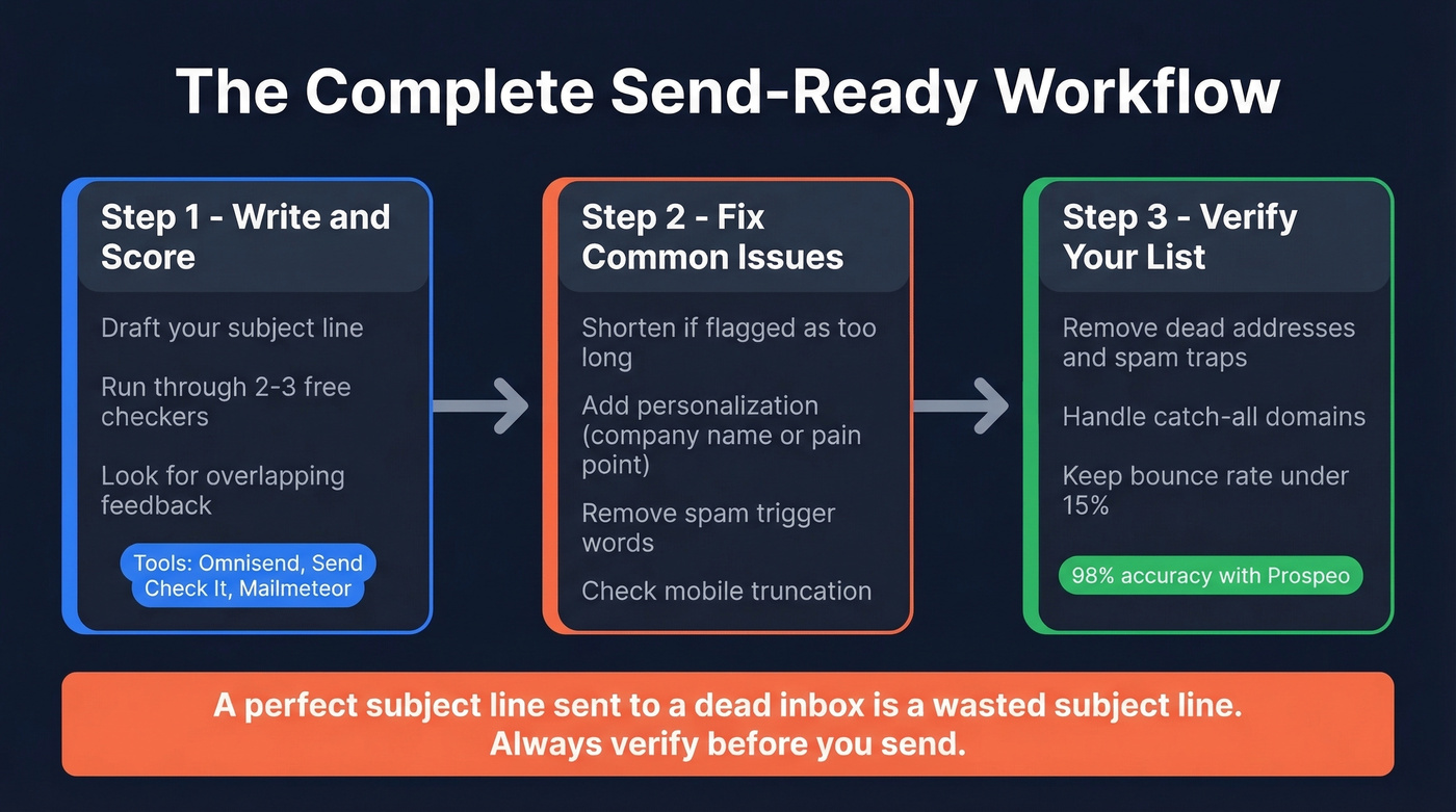 Two-step workflow from subject line check to list verification