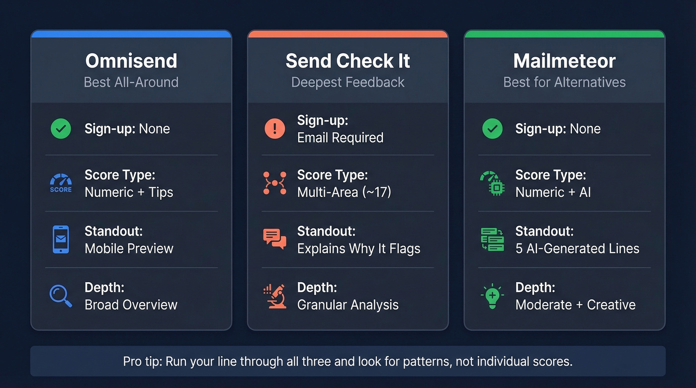 Top 3 free subject line checkers compared side by side