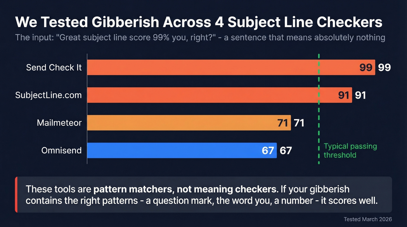 Gibberish subject line scores across four checker tools