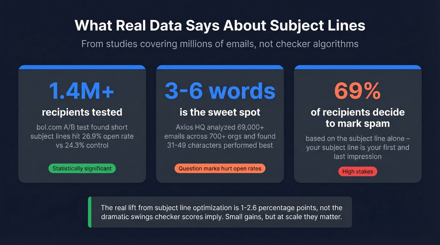 Key research findings on subject line performance from real studies