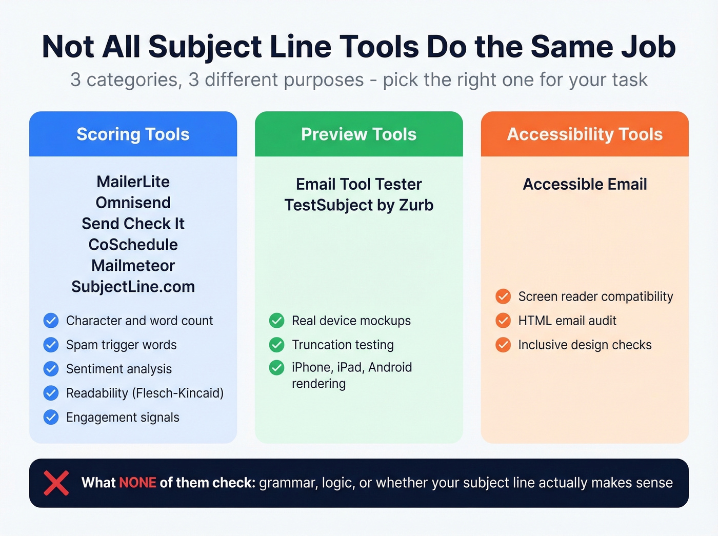 Three categories of subject line tools and what they check