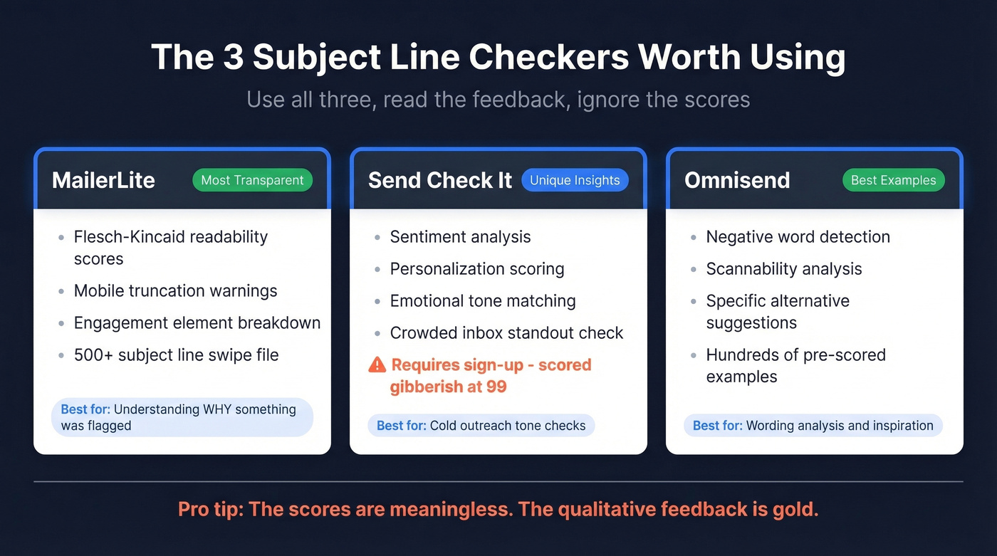Top three subject line checkers compared with strengths