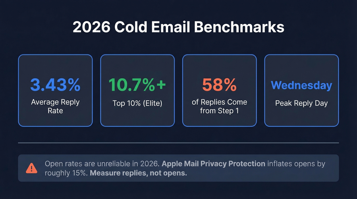 2026 cold email benchmark stats with reply rates