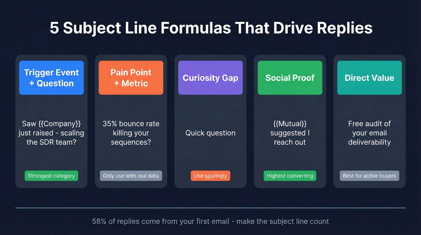 Five cold email subject line formulas with examples