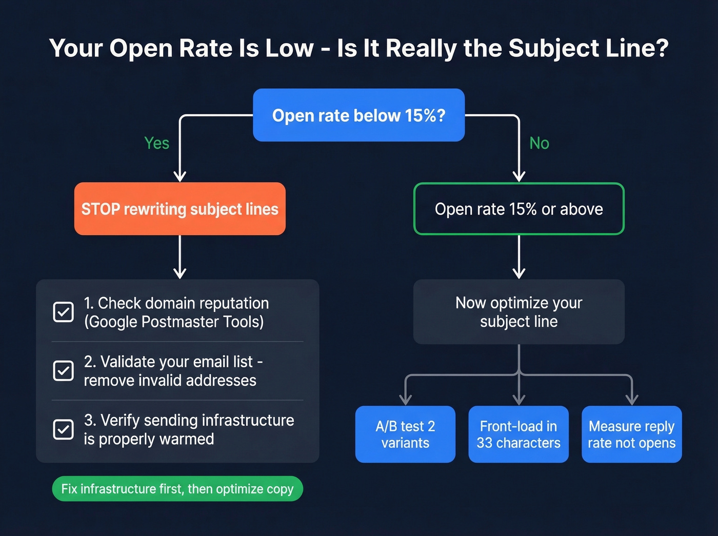 Decision tree for diagnosing low open rates