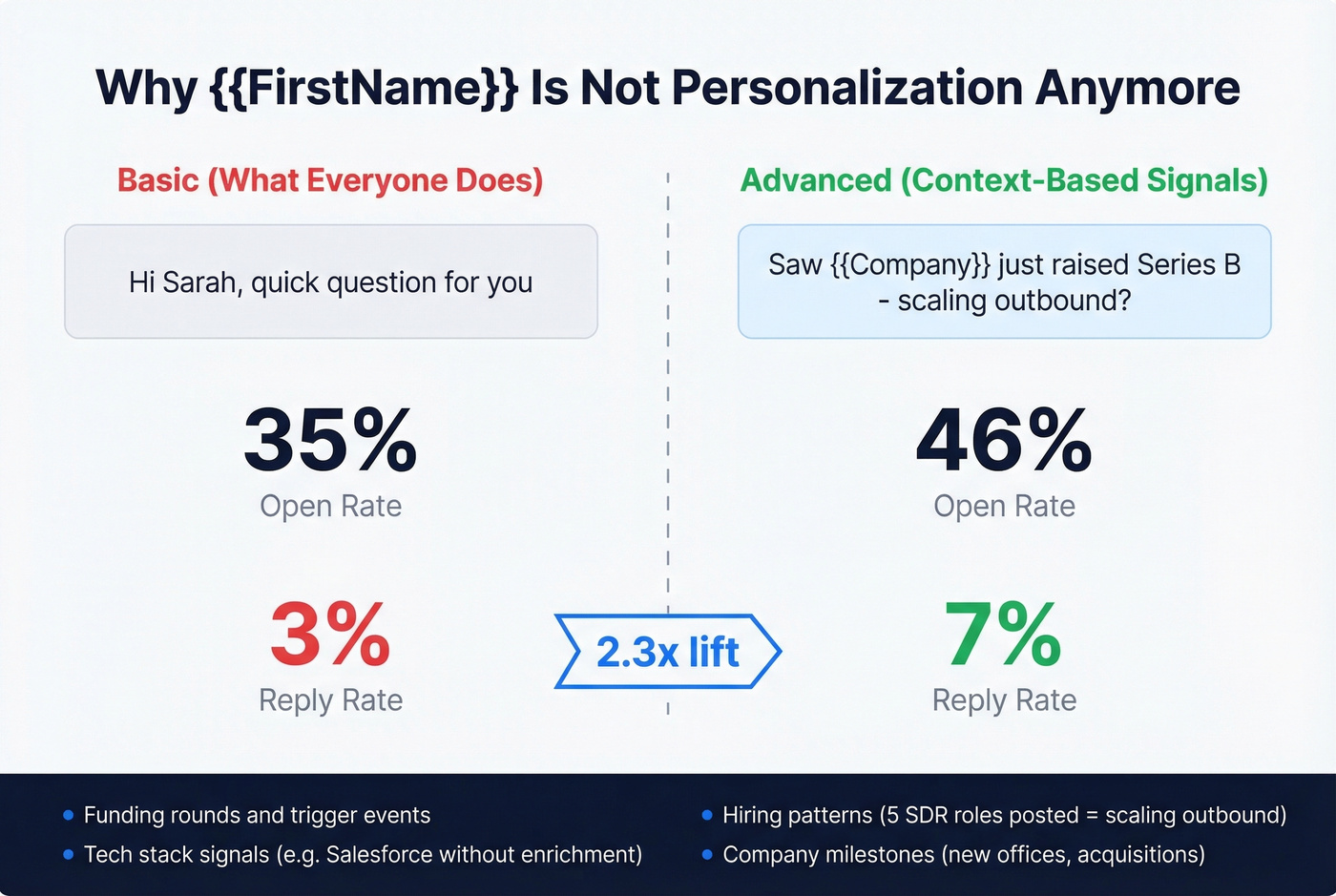Basic vs advanced personalization impact on reply rates