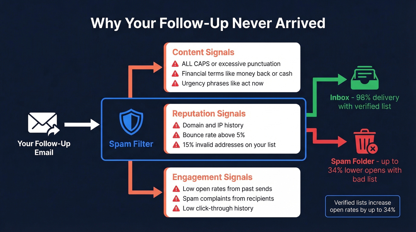 Email deliverability filter signals diagram