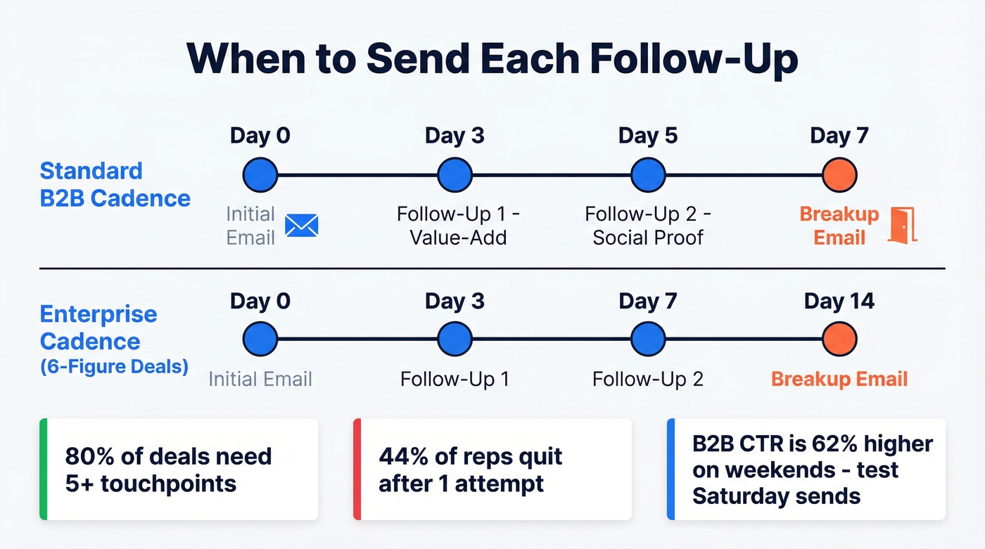 Follow-up email timing cadence timeline