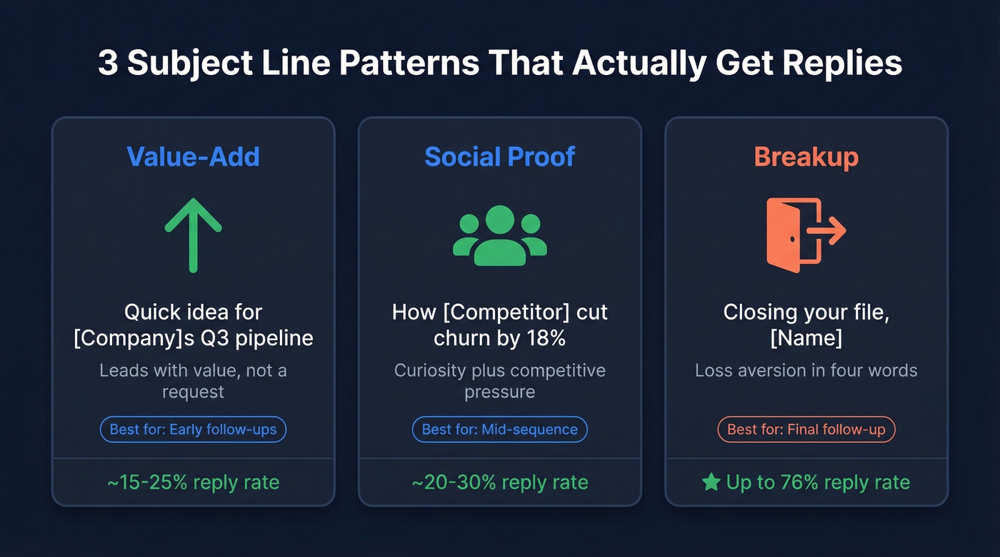 Three follow-up subject line patterns with examples