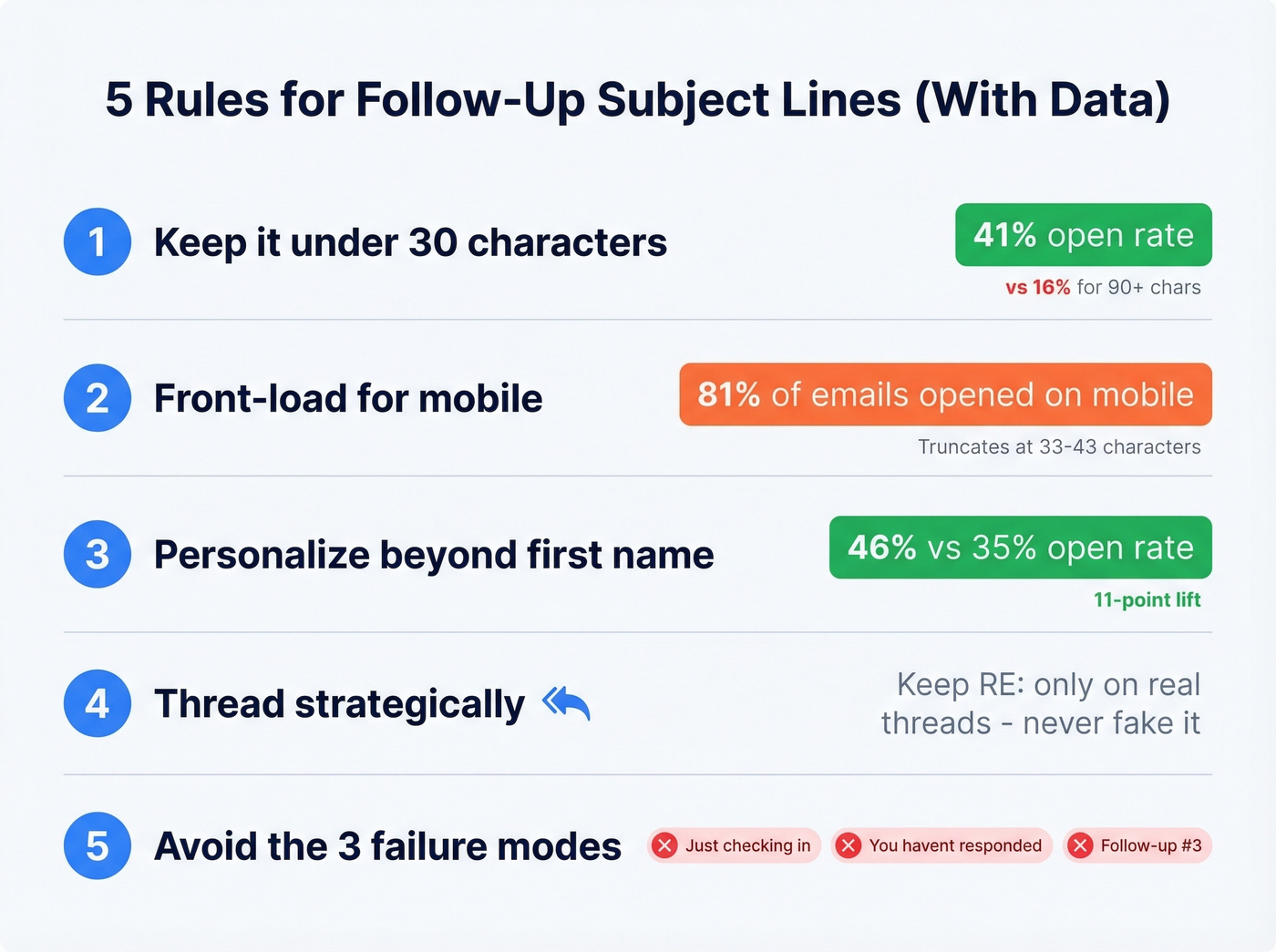 Five data-backed subject line rules with key stats