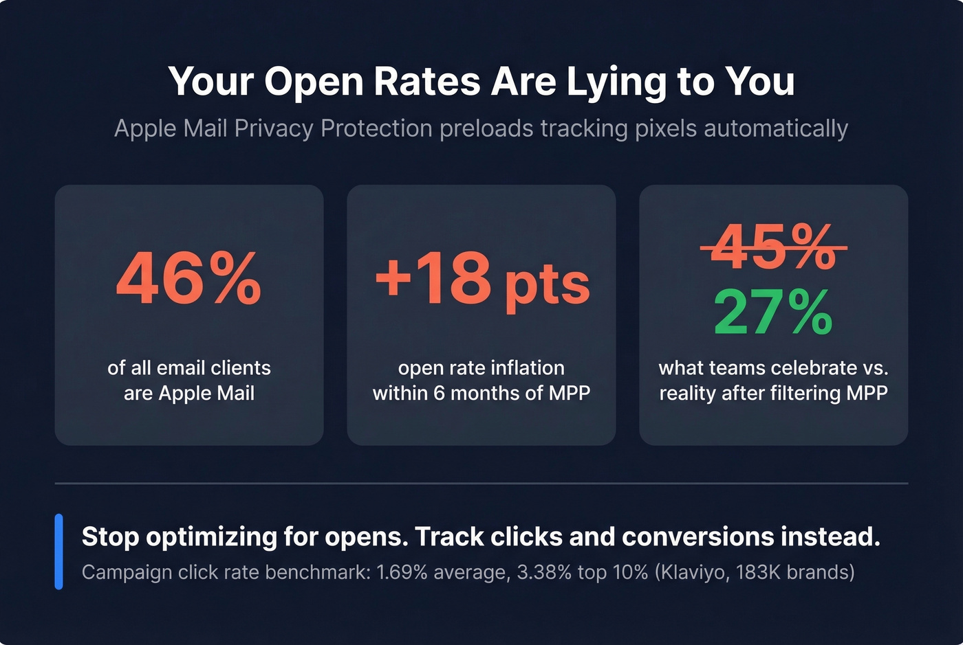 Apple Mail Privacy Protection open rate inflation stats